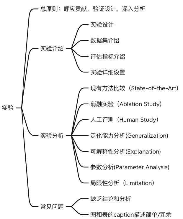 实验部分的内容